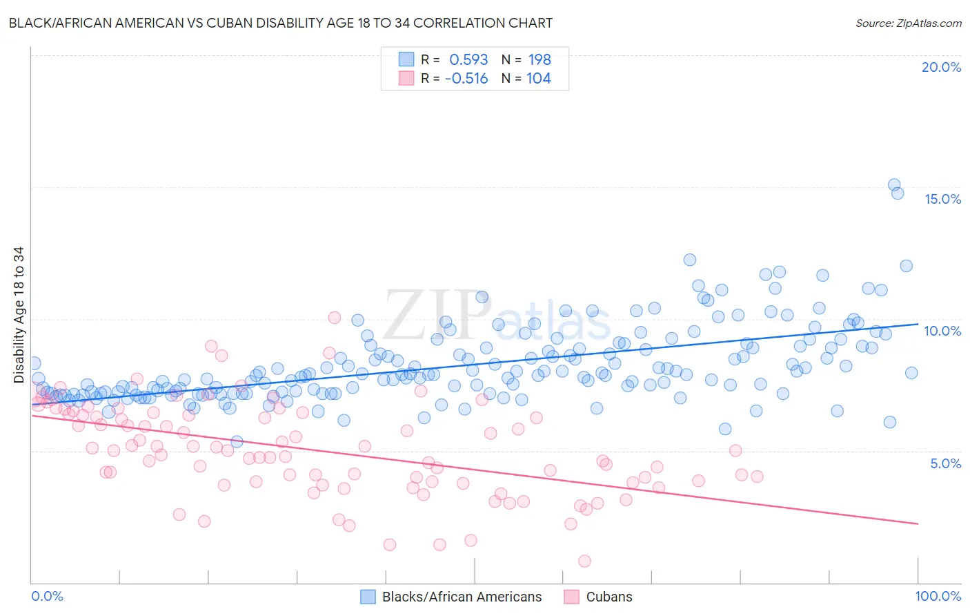 Black/African American vs Cuban Disability Age 18 to 34