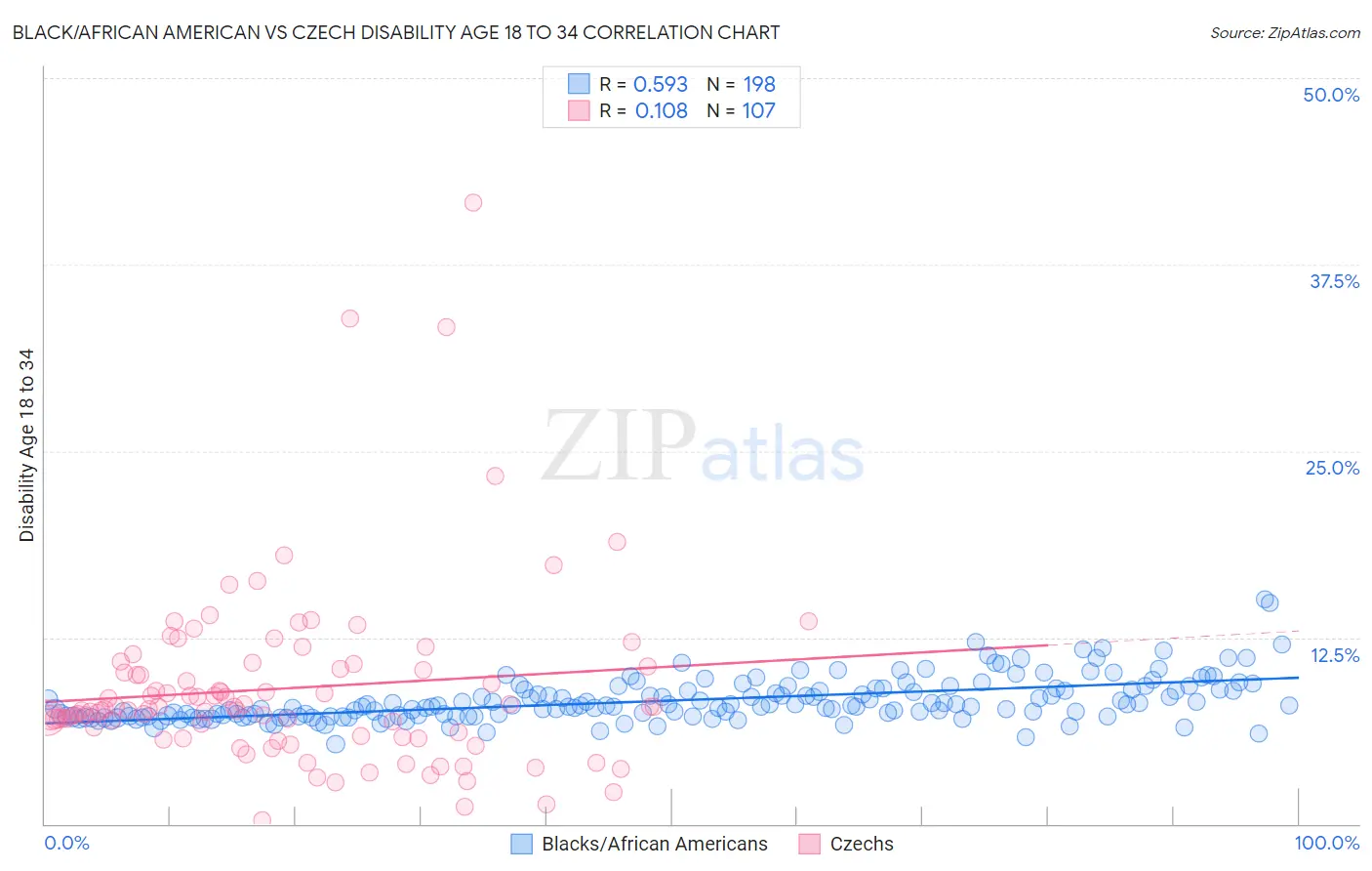 Black/African American vs Czech Disability Age 18 to 34