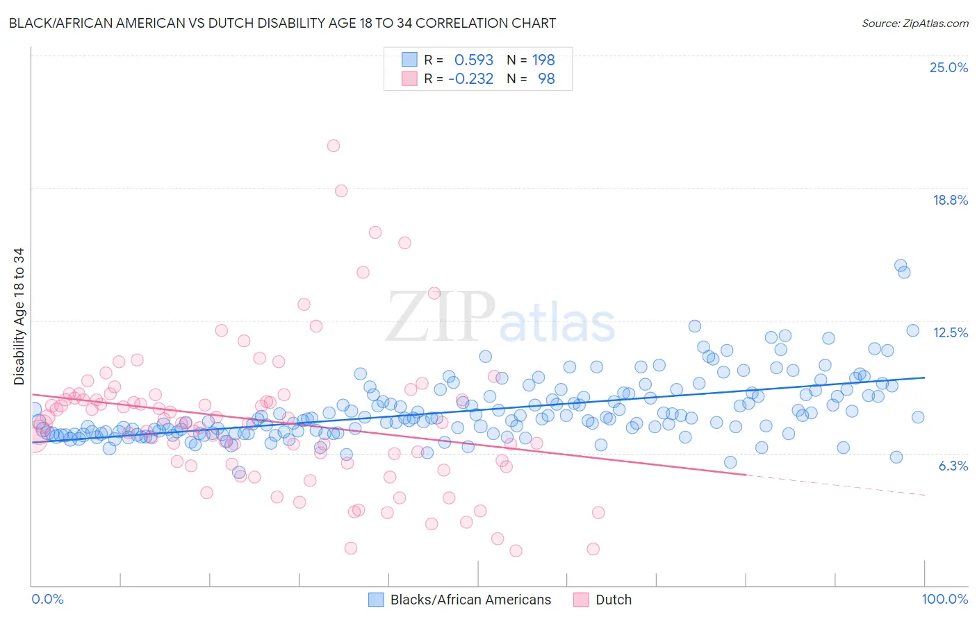 Black/African American vs Dutch Disability Age 18 to 34