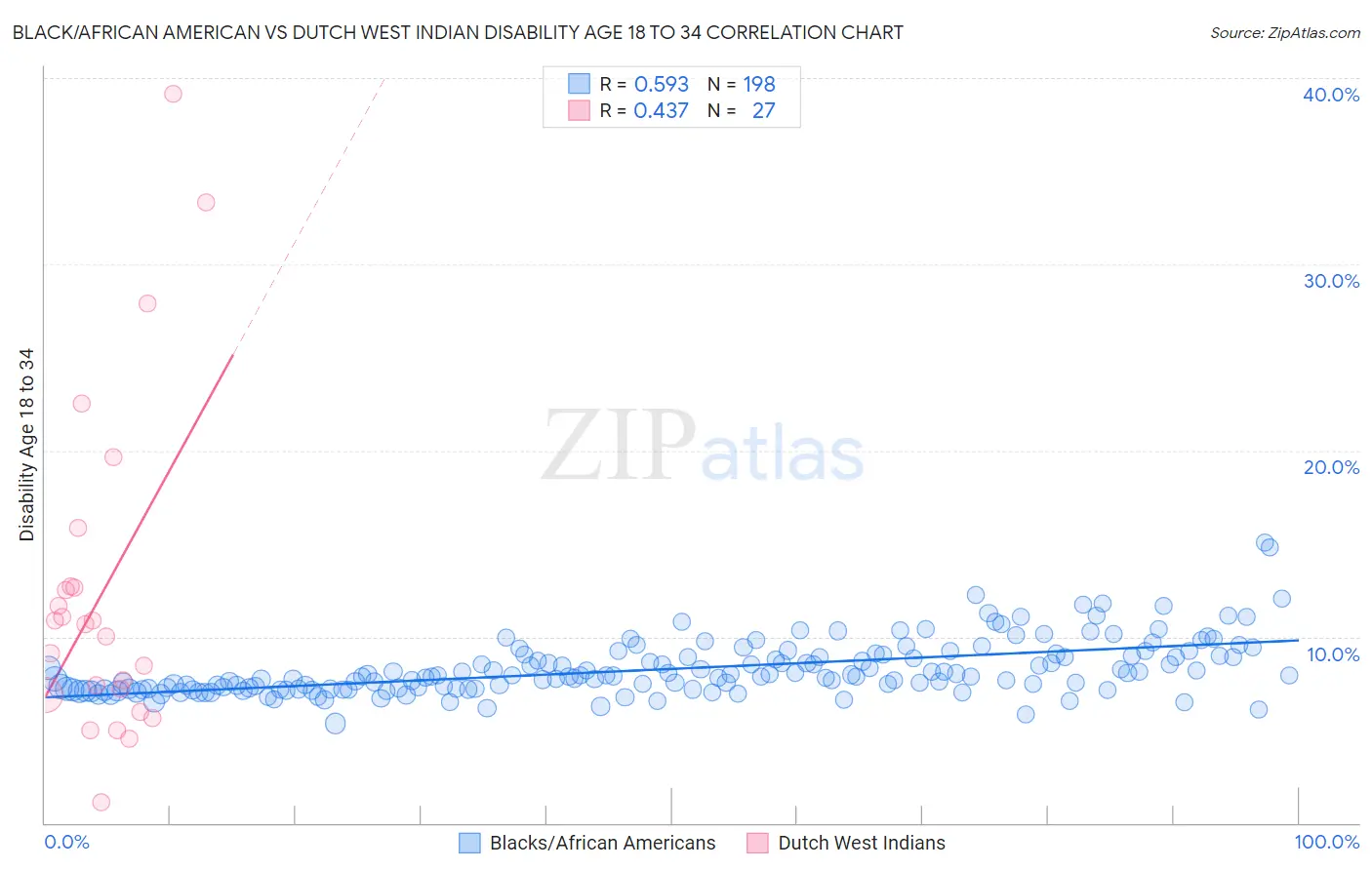 Black/African American vs Dutch West Indian Disability Age 18 to 34