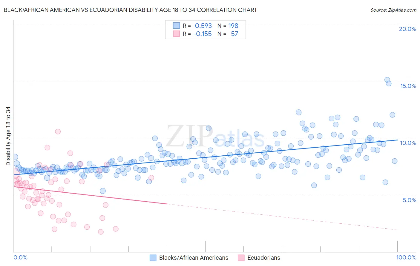 Black/African American vs Ecuadorian Disability Age 18 to 34