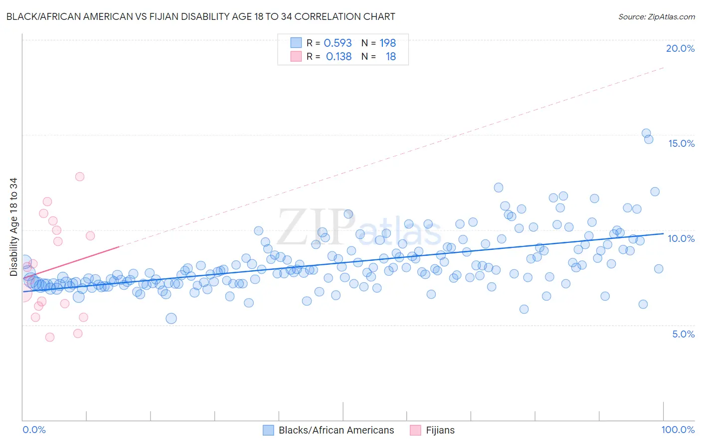 Black/African American vs Fijian Disability Age 18 to 34