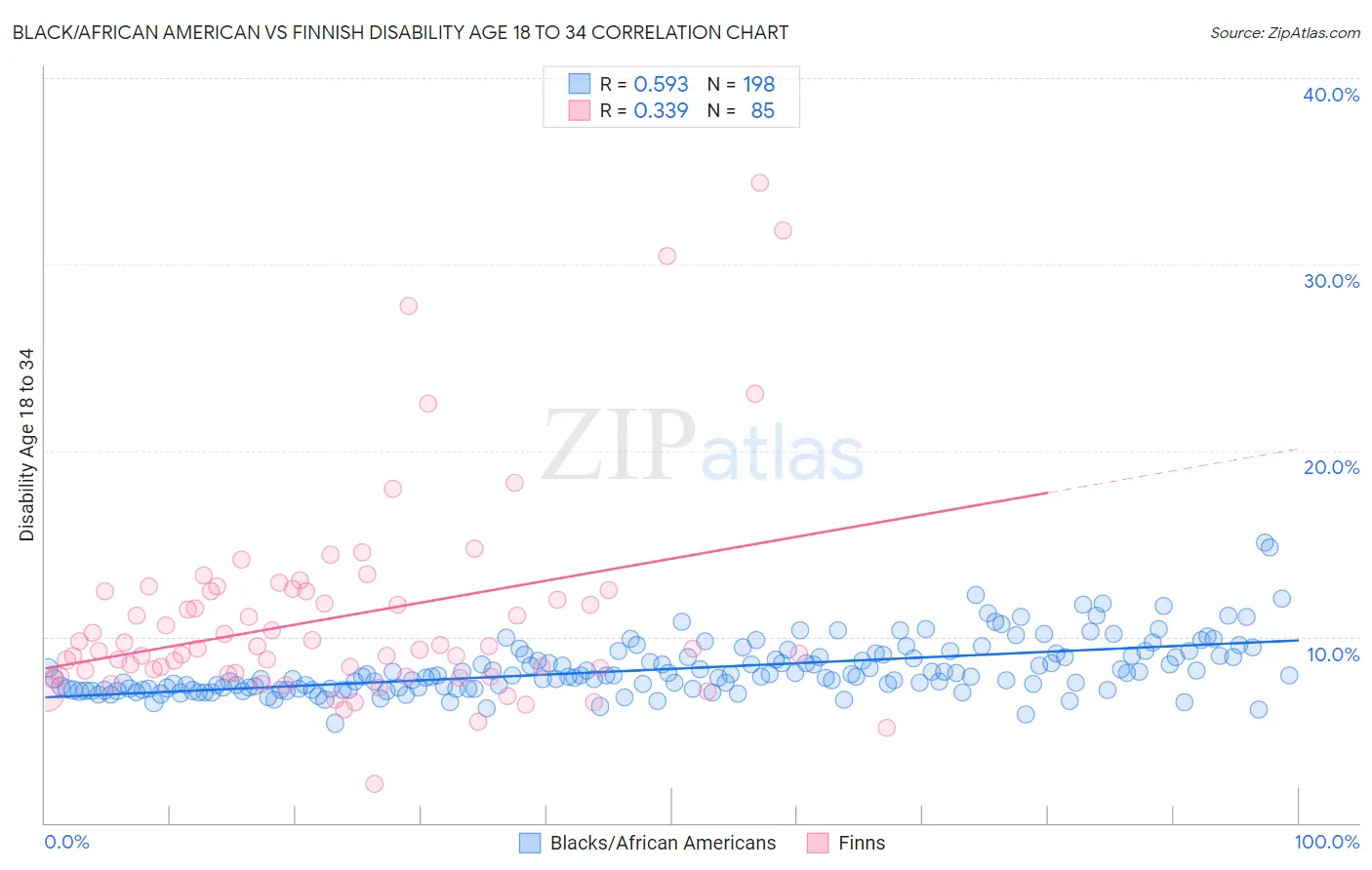 Black/African American vs Finnish Disability Age 18 to 34