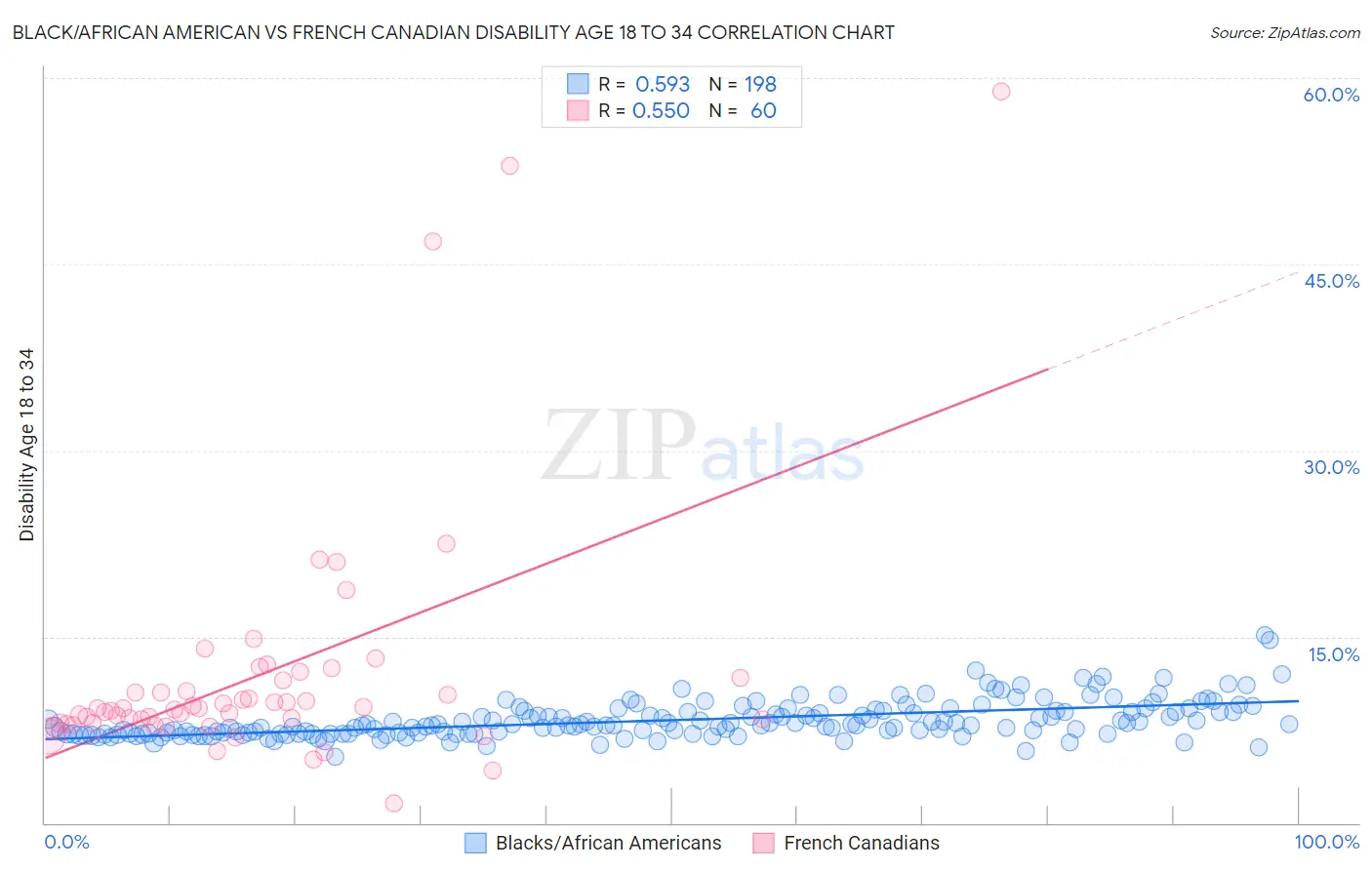 Black/African American vs French Canadian Disability Age 18 to 34