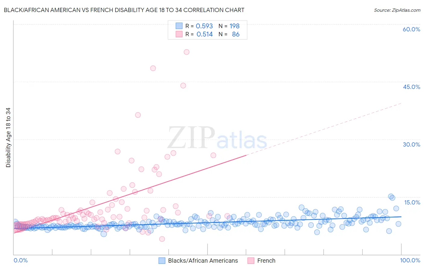 Black/African American vs French Disability Age 18 to 34