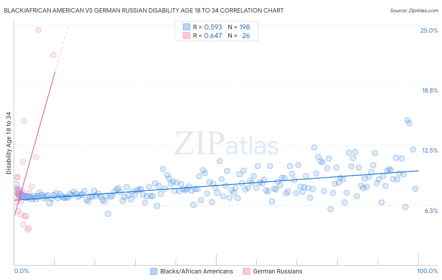 Black/African American vs German Russian Disability Age 18 to 34
