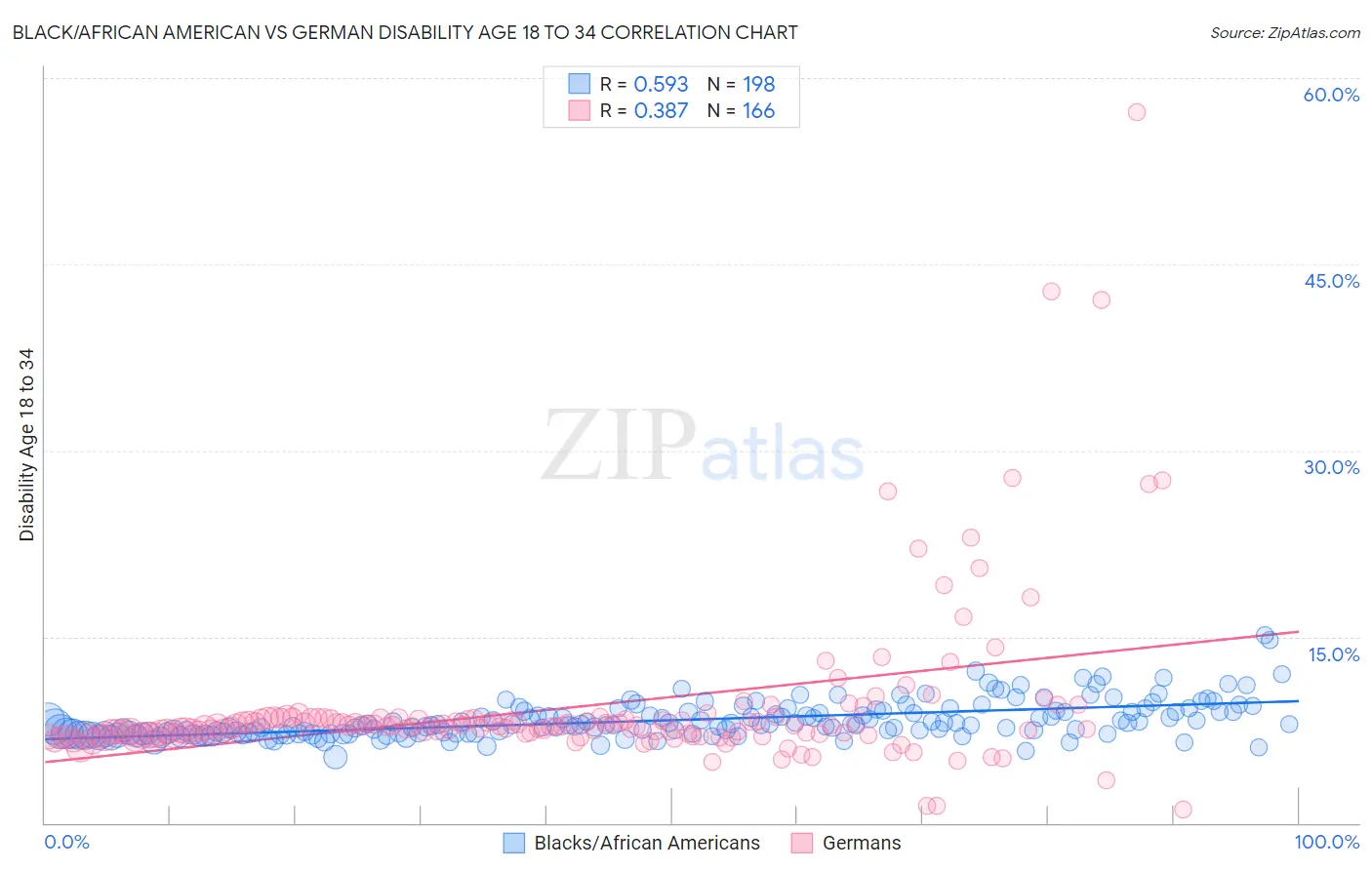 Black/African American vs German Disability Age 18 to 34