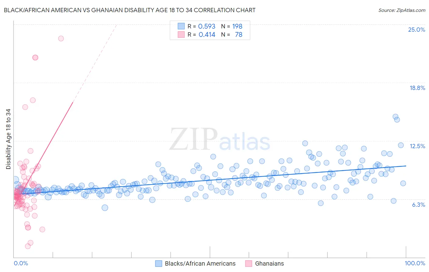 Black/African American vs Ghanaian Disability Age 18 to 34