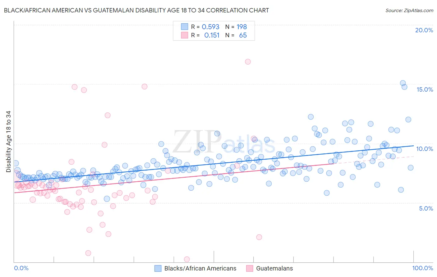 Black/African American vs Guatemalan Disability Age 18 to 34