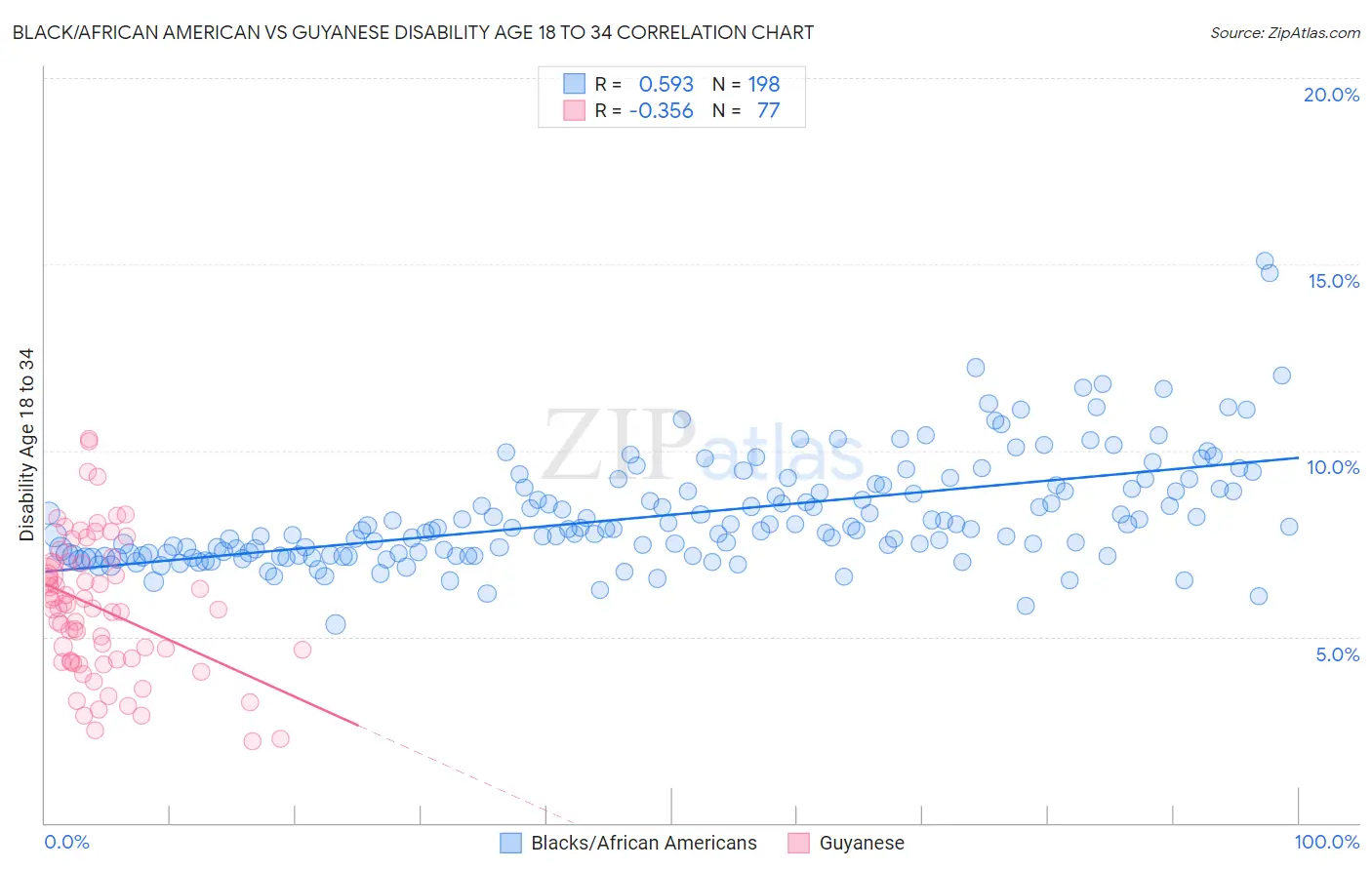 Black/African American vs Guyanese Disability Age 18 to 34