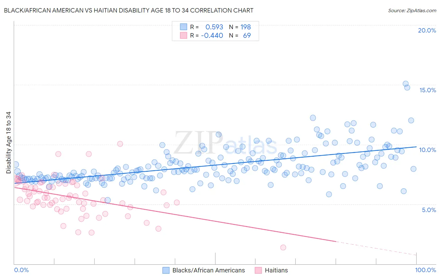 Black/African American vs Haitian Disability Age 18 to 34