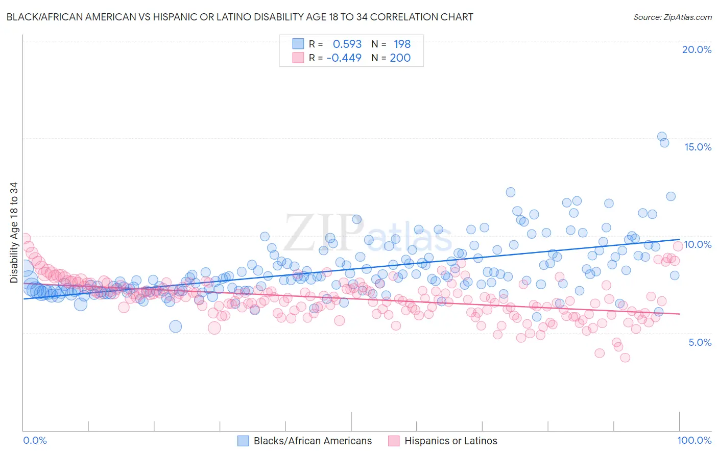 Black/African American vs Hispanic or Latino Disability Age 18 to 34