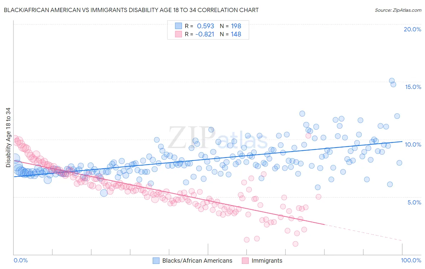 Black/African American vs Immigrants Disability Age 18 to 34