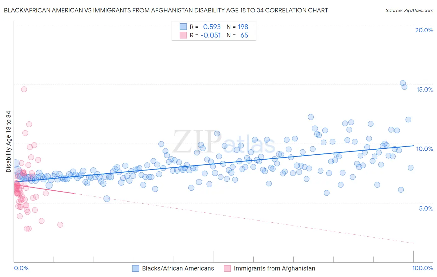 Black/African American vs Immigrants from Afghanistan Disability Age 18 to 34