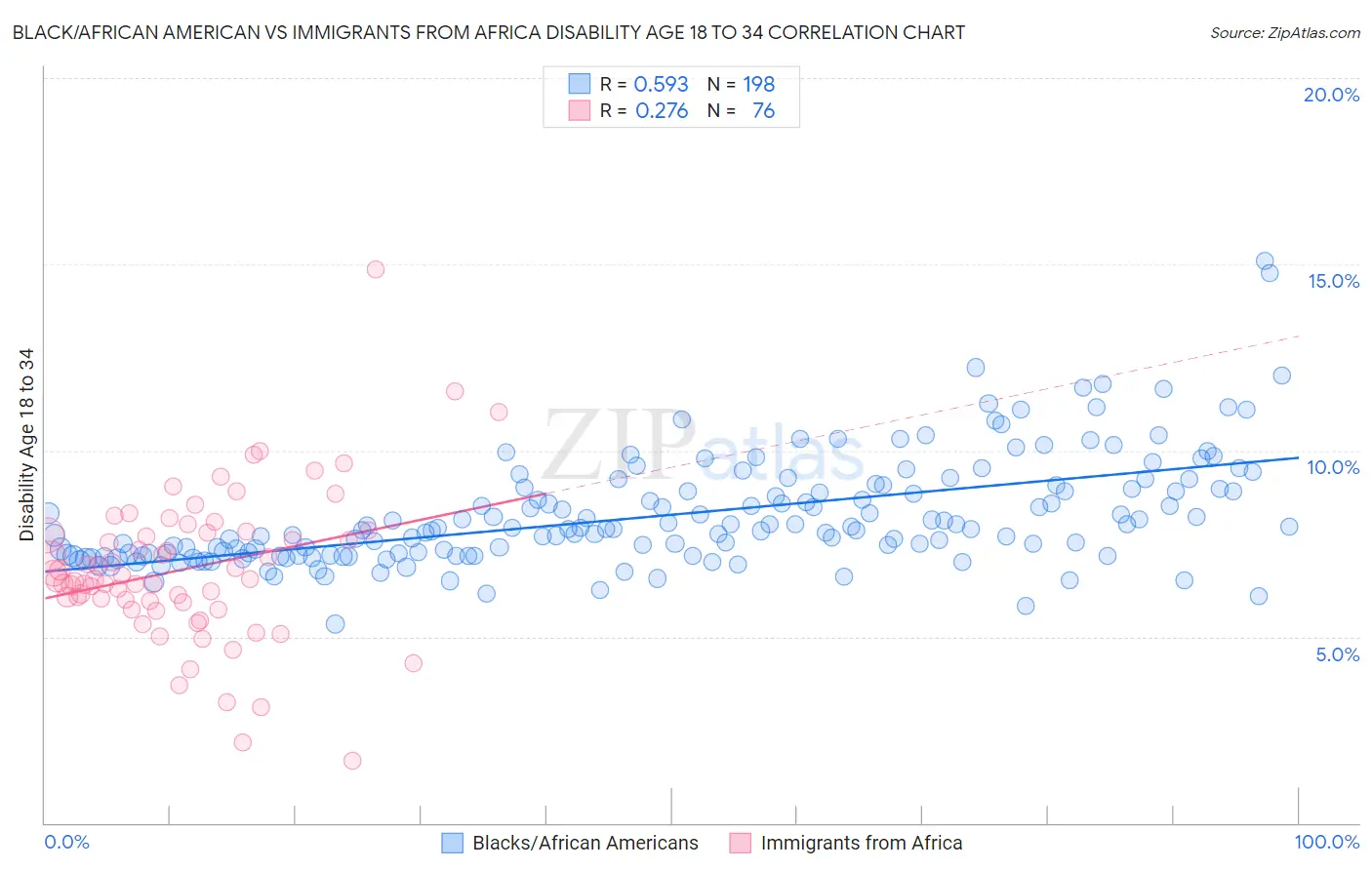Black/African American vs Immigrants from Africa Disability Age 18 to 34