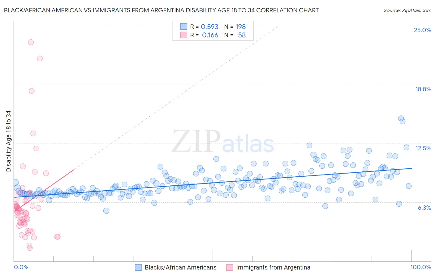 Black/African American vs Immigrants from Argentina Disability Age 18 to 34