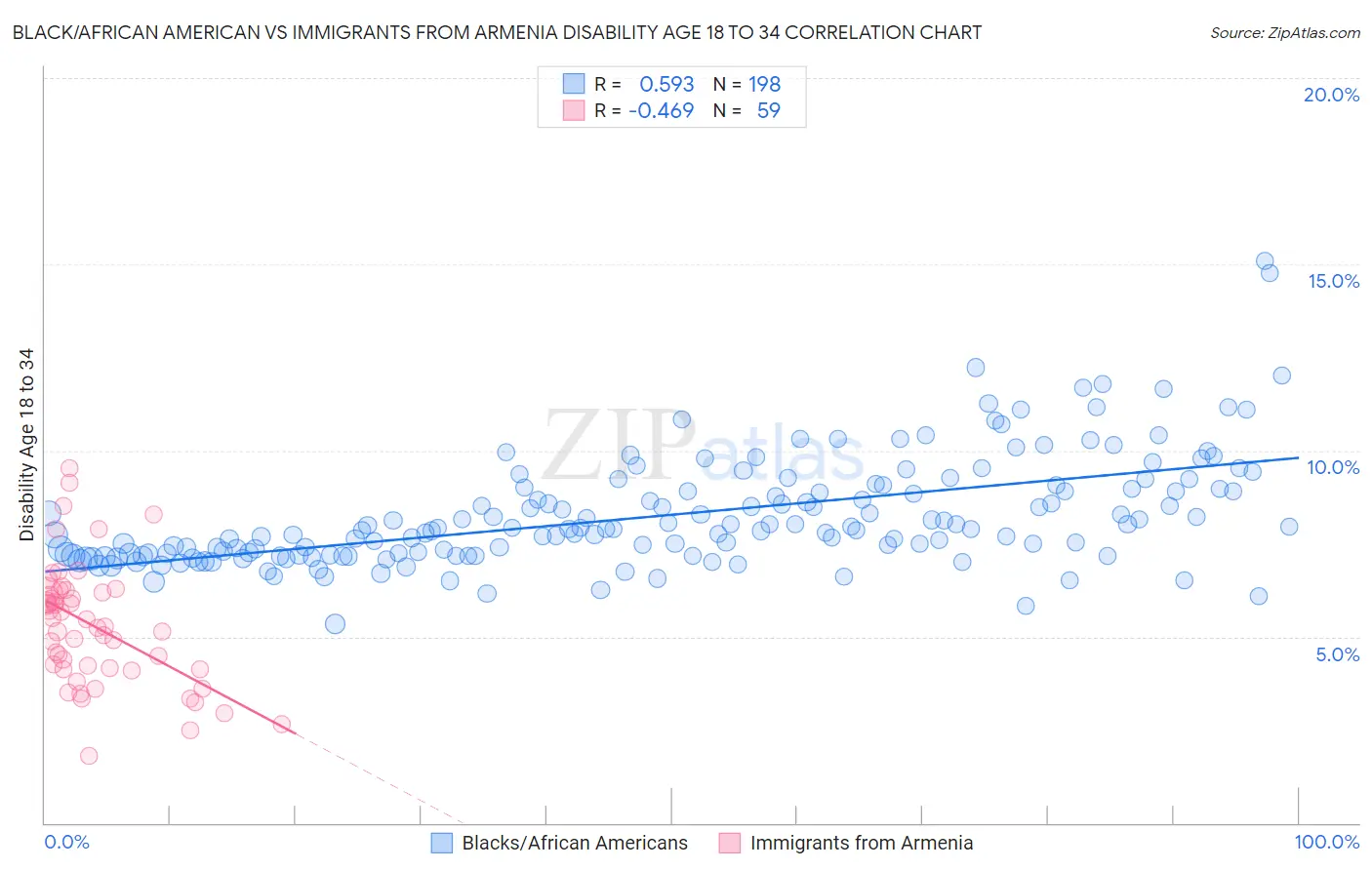 Black/African American vs Immigrants from Armenia Disability Age 18 to 34