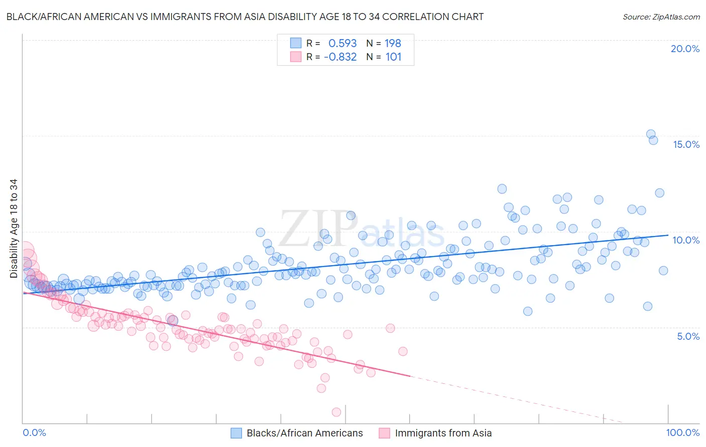 Black/African American vs Immigrants from Asia Disability Age 18 to 34