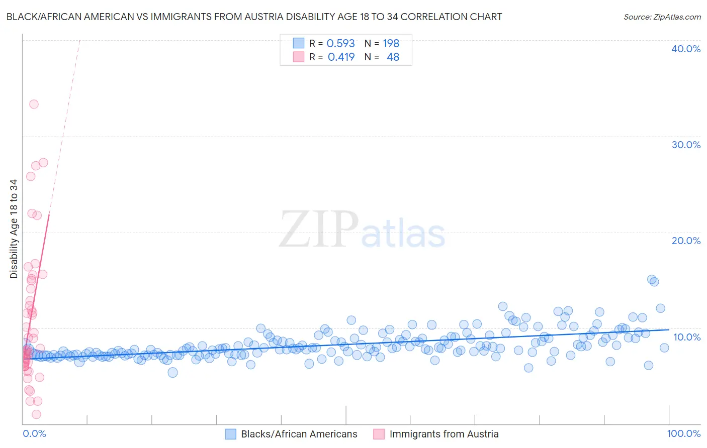Black/African American vs Immigrants from Austria Disability Age 18 to 34