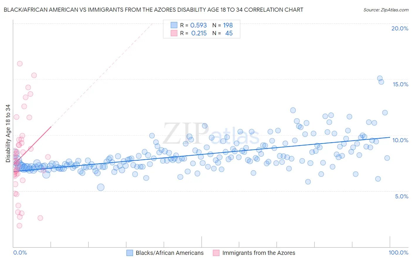 Black/African American vs Immigrants from the Azores Disability Age 18 to 34