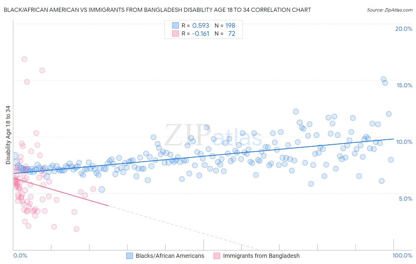 Black/African American vs Immigrants from Bangladesh Disability Age 18 to 34