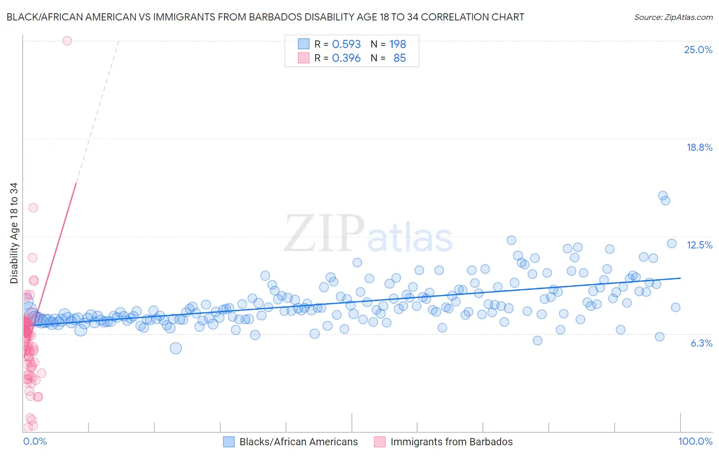 Black/African American vs Immigrants from Barbados Disability Age 18 to 34