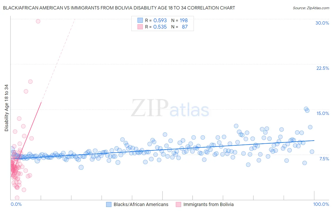 Black/African American vs Immigrants from Bolivia Disability Age 18 to 34