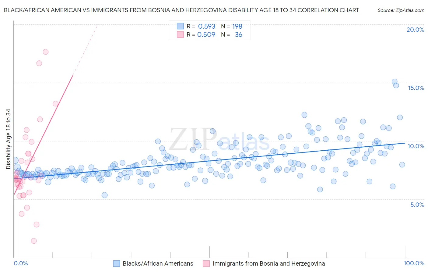 Black/African American vs Immigrants from Bosnia and Herzegovina Disability Age 18 to 34