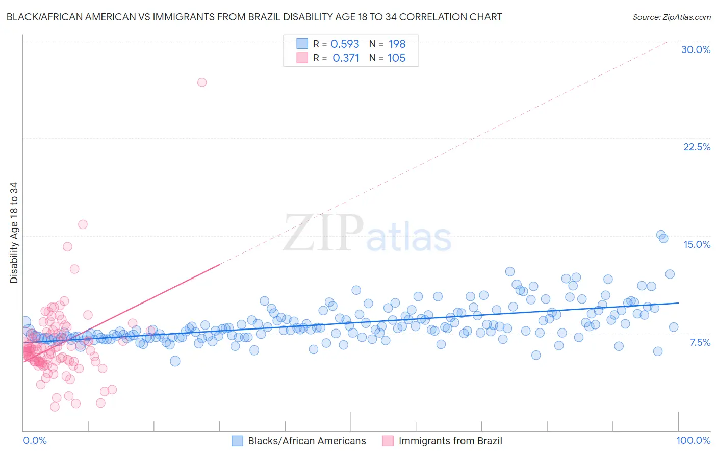 Black/African American vs Immigrants from Brazil Disability Age 18 to 34