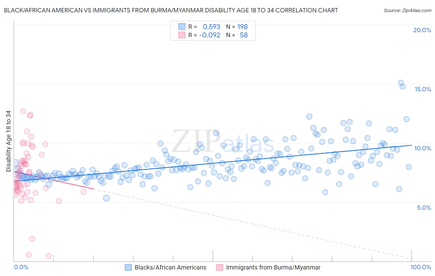 Black/African American vs Immigrants from Burma/Myanmar Disability Age 18 to 34