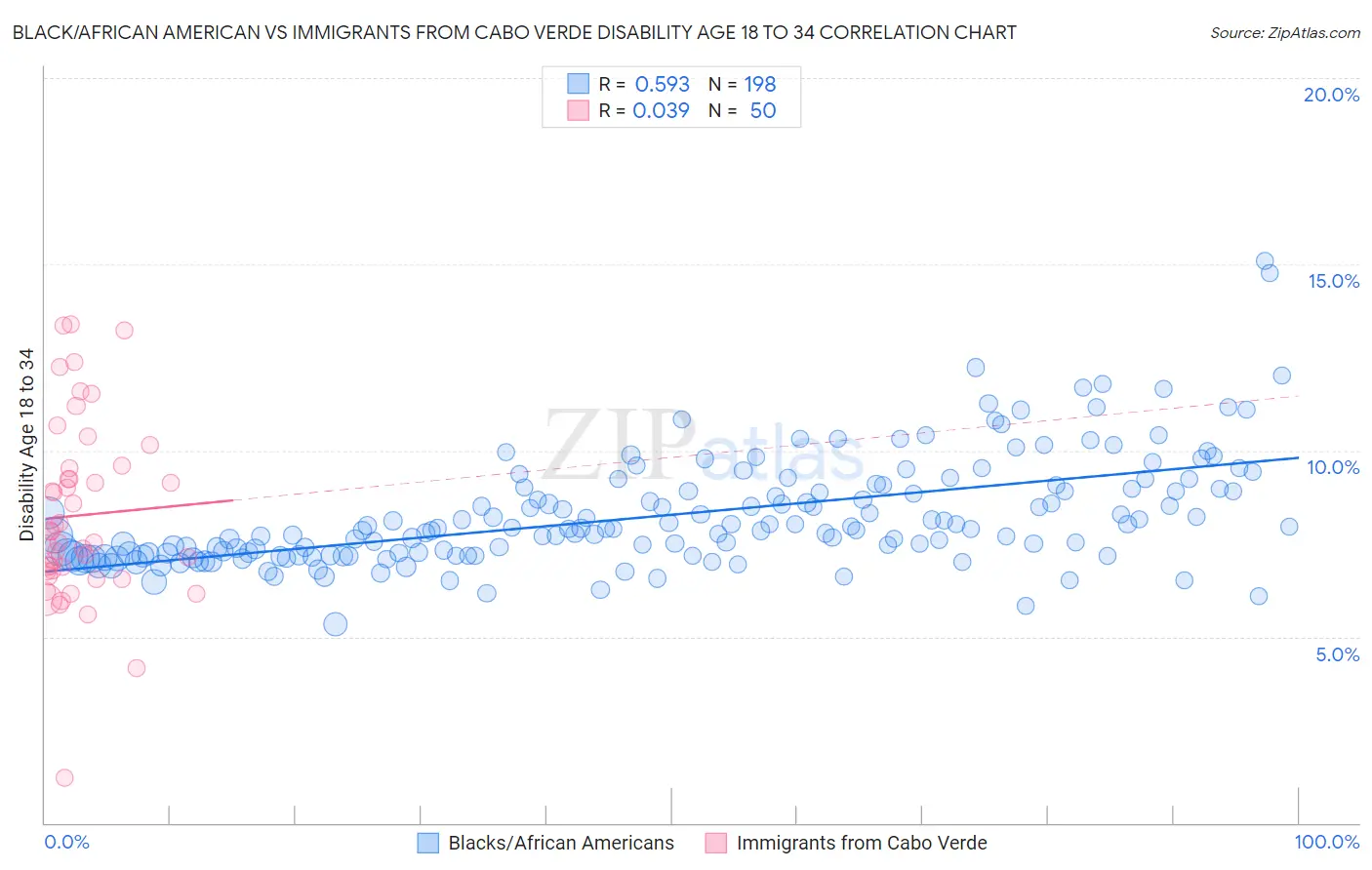 Black/African American vs Immigrants from Cabo Verde Disability Age 18 to 34