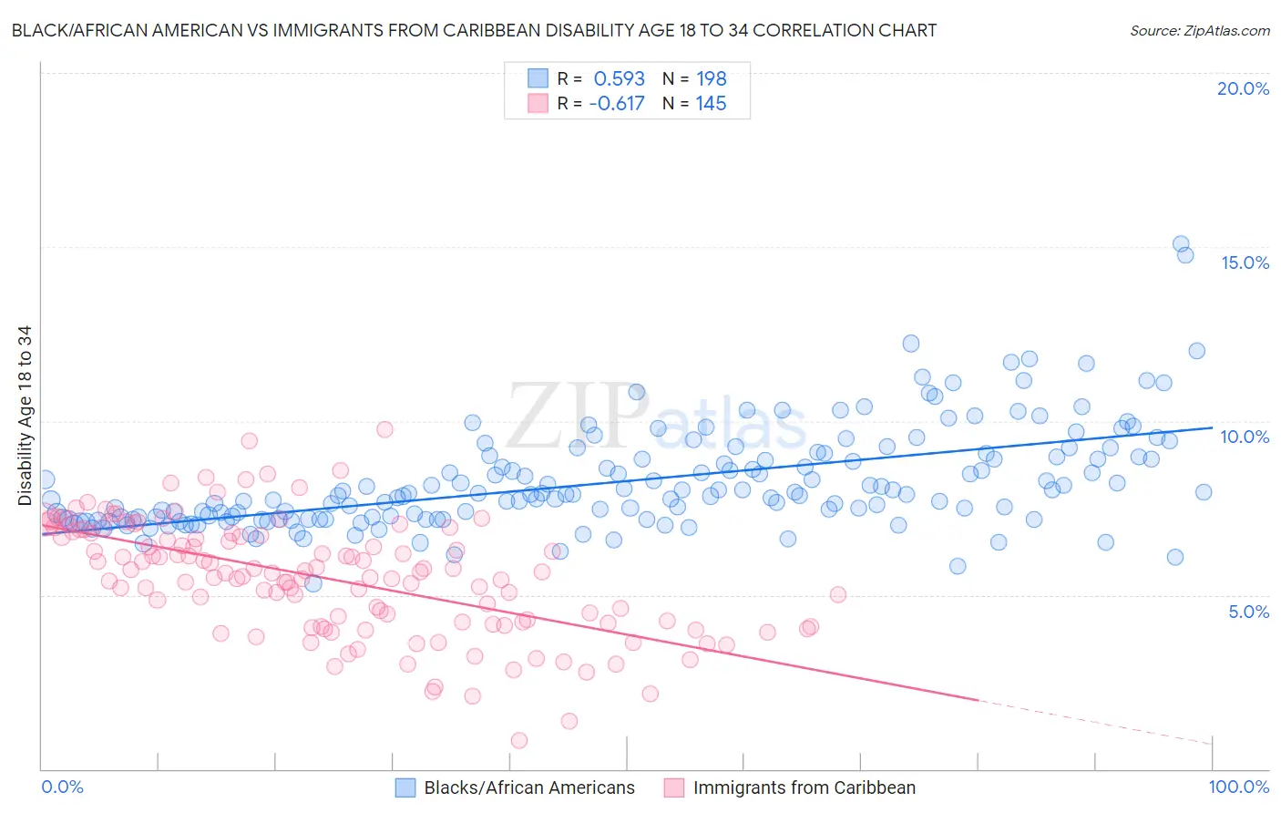 Black/African American vs Immigrants from Caribbean Disability Age 18 to 34