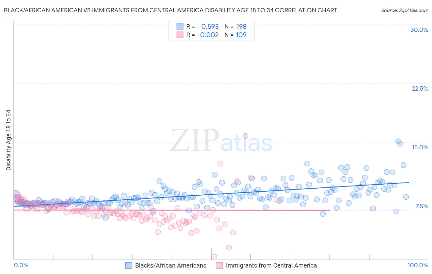 Black/African American vs Immigrants from Central America Disability Age 18 to 34