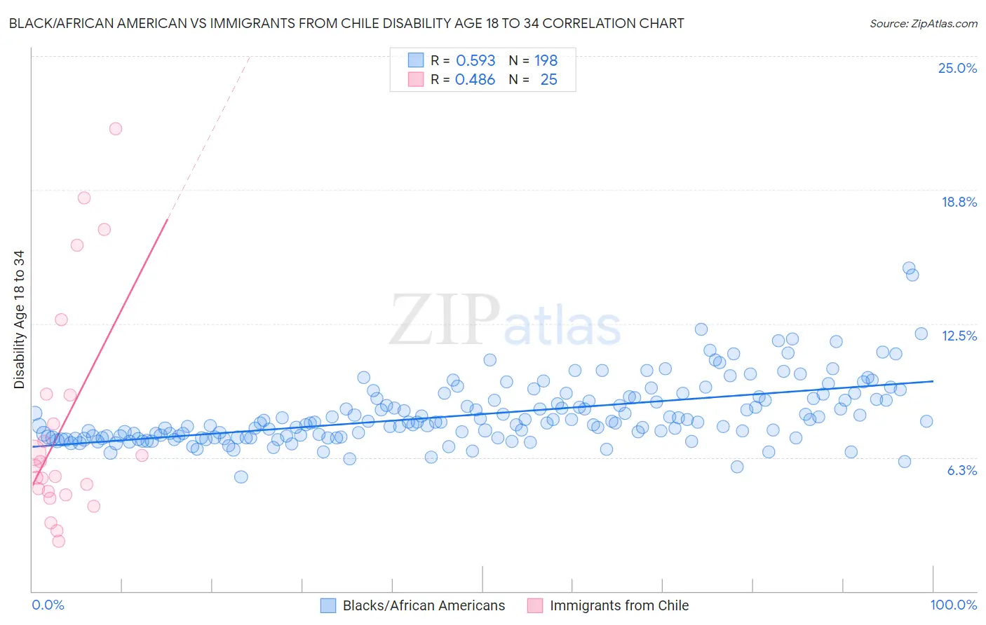 Black/African American vs Immigrants from Chile Disability Age 18 to 34