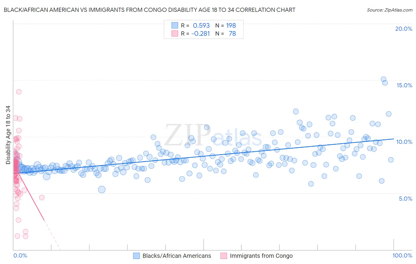 Black/African American vs Immigrants from Congo Disability Age 18 to 34