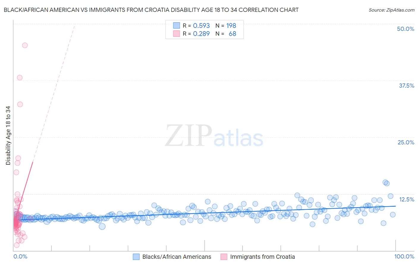 Black/African American vs Immigrants from Croatia Disability Age 18 to 34