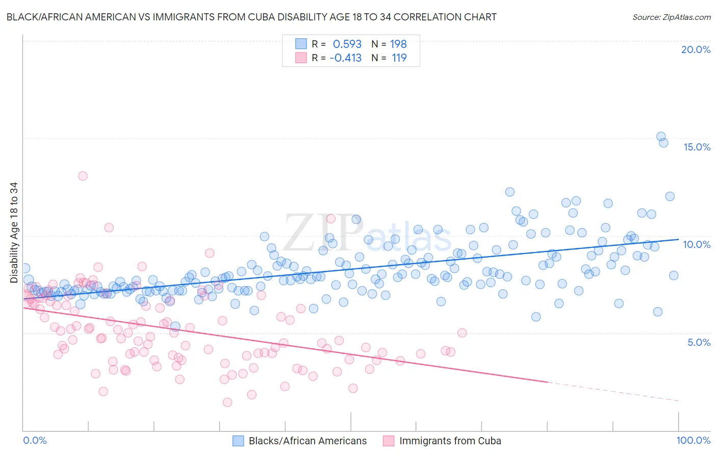 Black/African American vs Immigrants from Cuba Disability Age 18 to 34