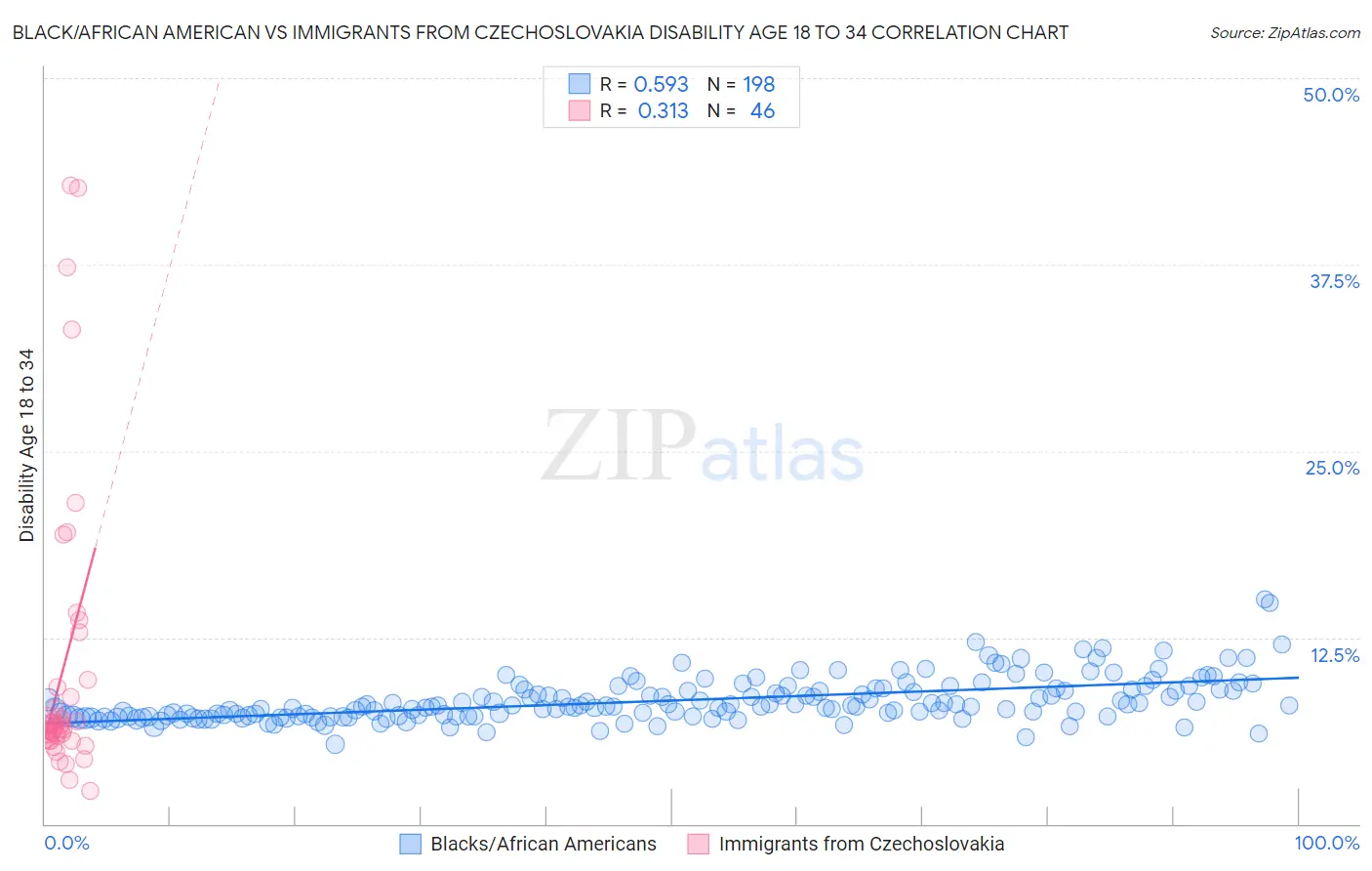 Black/African American vs Immigrants from Czechoslovakia Disability Age 18 to 34
