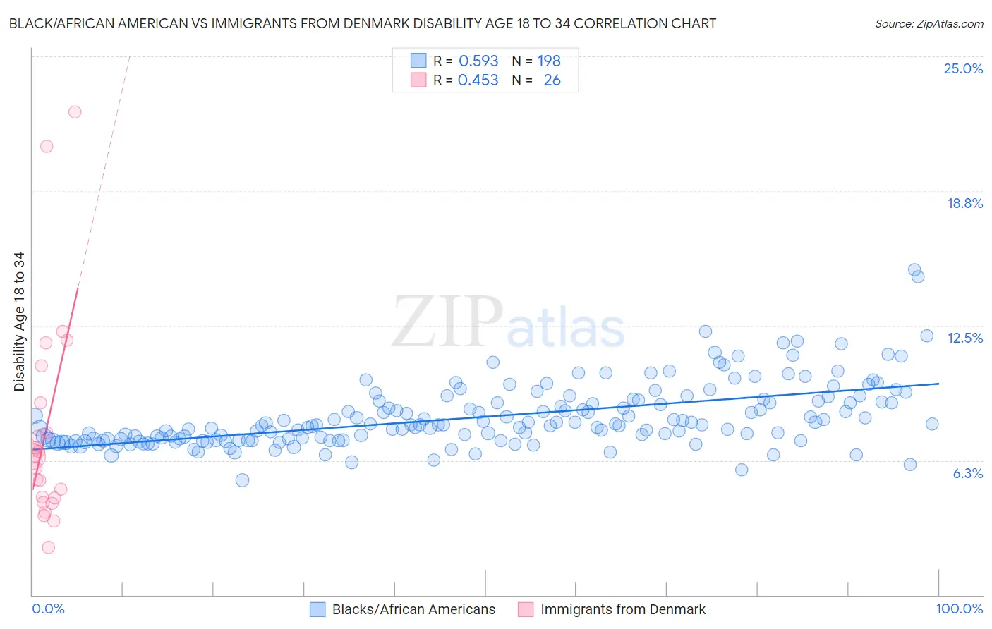 Black/African American vs Immigrants from Denmark Disability Age 18 to 34