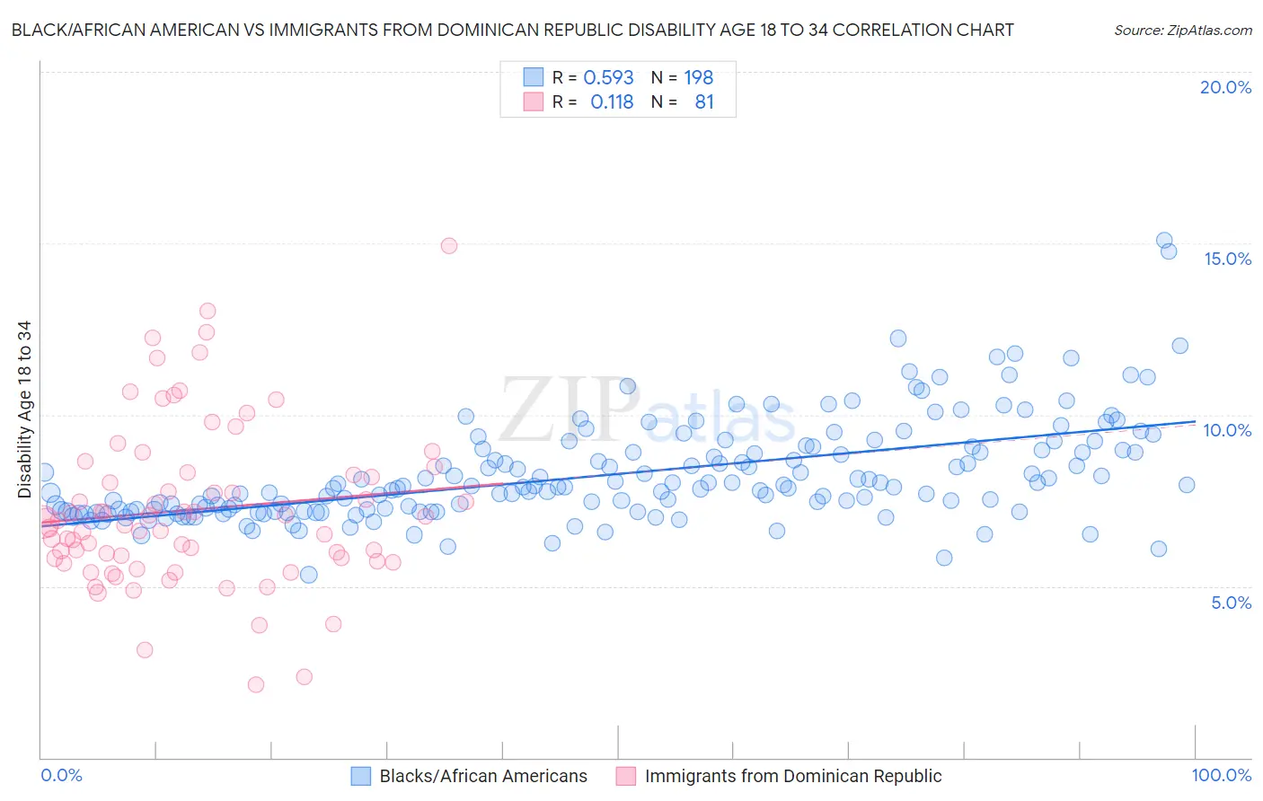 Black/African American vs Immigrants from Dominican Republic Disability Age 18 to 34