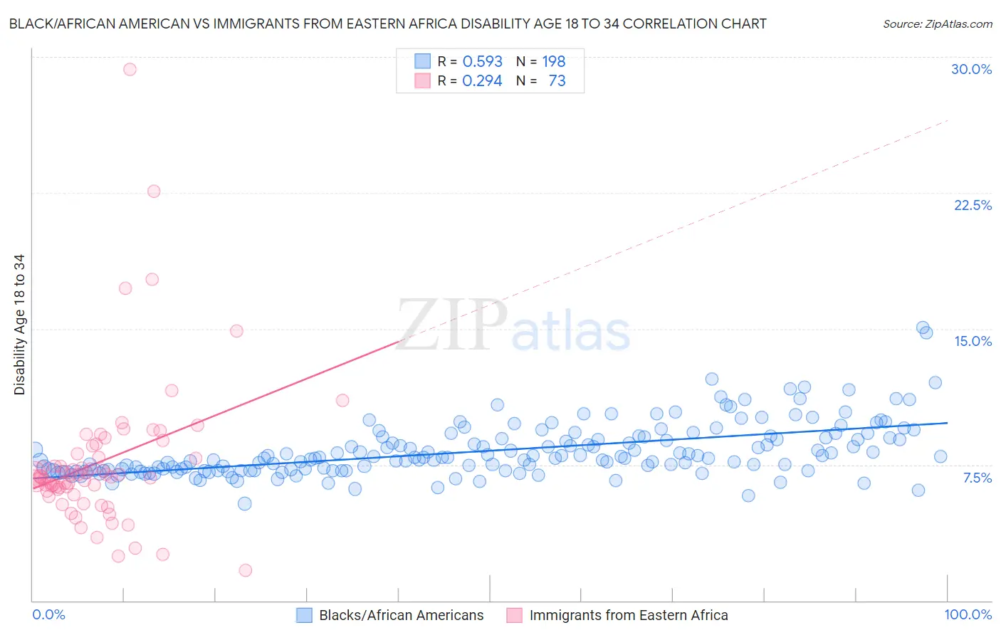 Black/African American vs Immigrants from Eastern Africa Disability Age 18 to 34