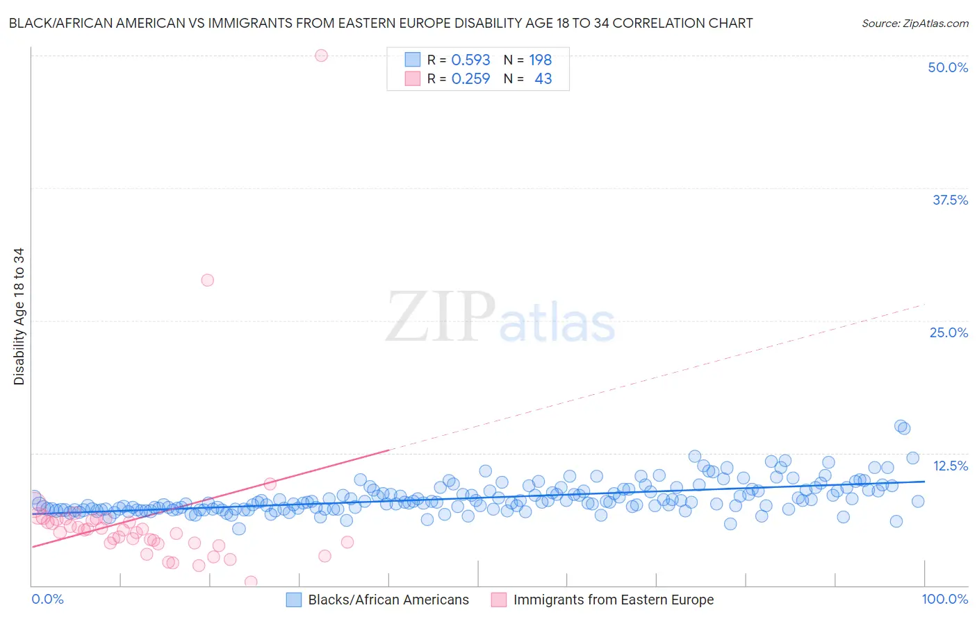 Black/African American vs Immigrants from Eastern Europe Disability Age 18 to 34