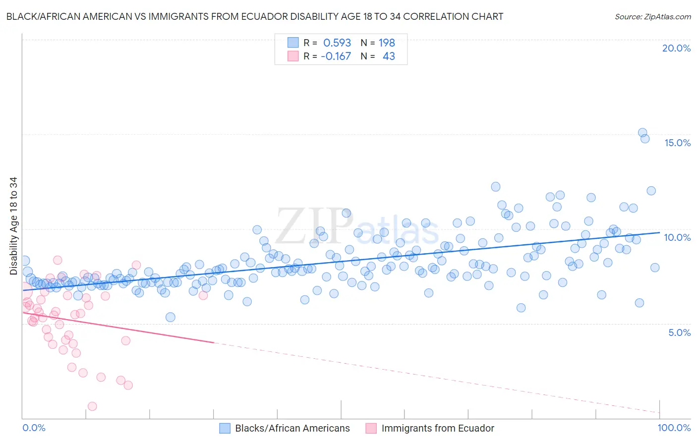 Black/African American vs Immigrants from Ecuador Disability Age 18 to 34