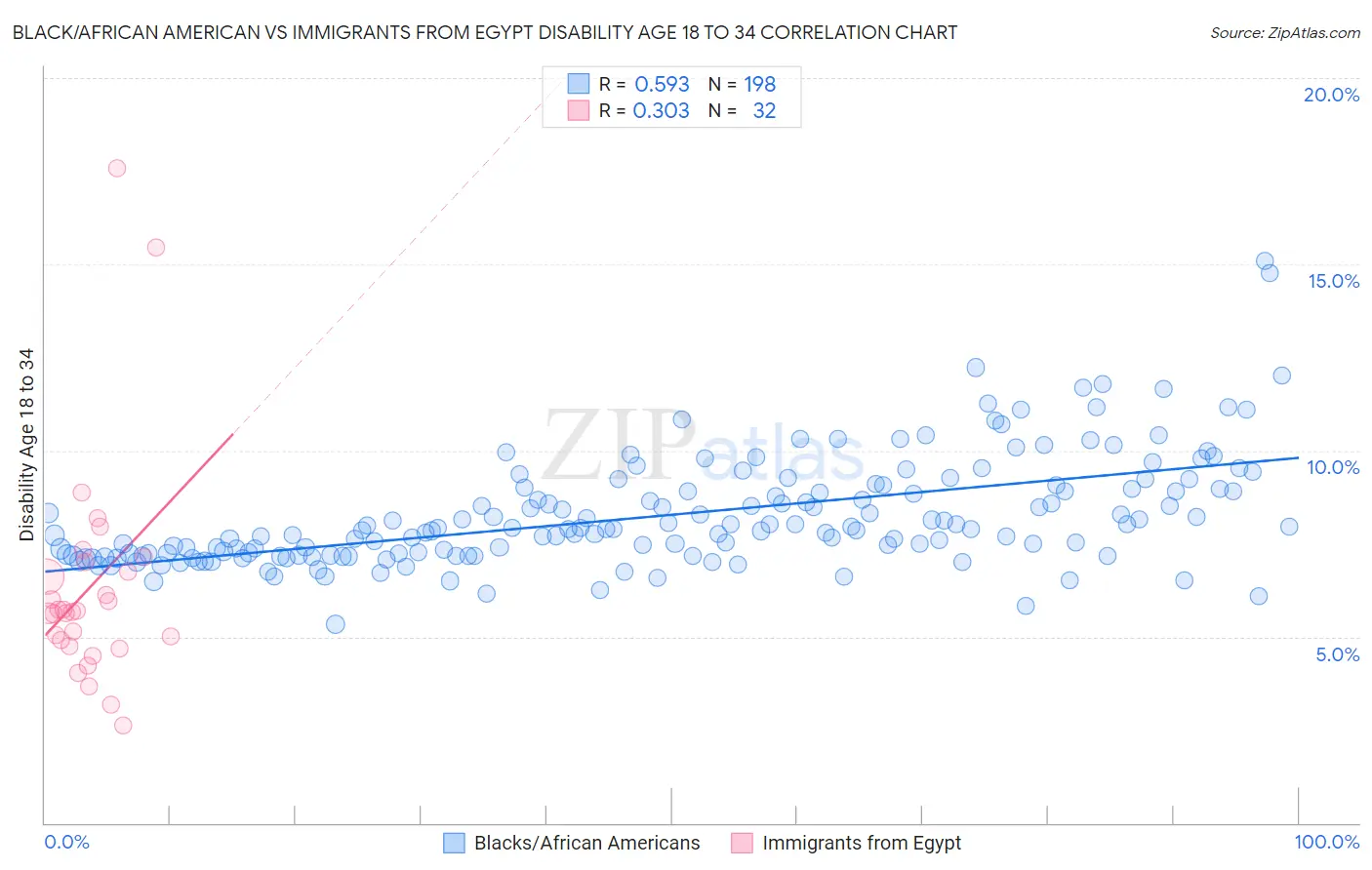 Black/African American vs Immigrants from Egypt Disability Age 18 to 34