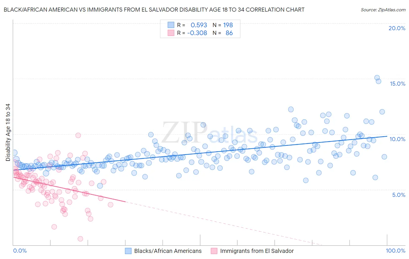 Black/African American vs Immigrants from El Salvador Disability Age 18 to 34