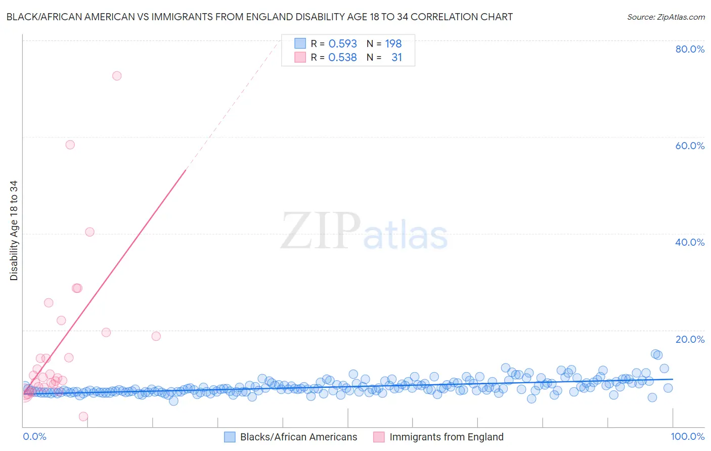 Black/African American vs Immigrants from England Disability Age 18 to 34