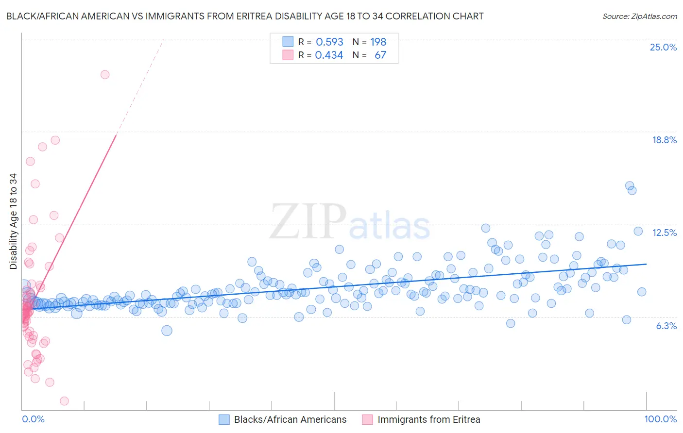 Black/African American vs Immigrants from Eritrea Disability Age 18 to 34