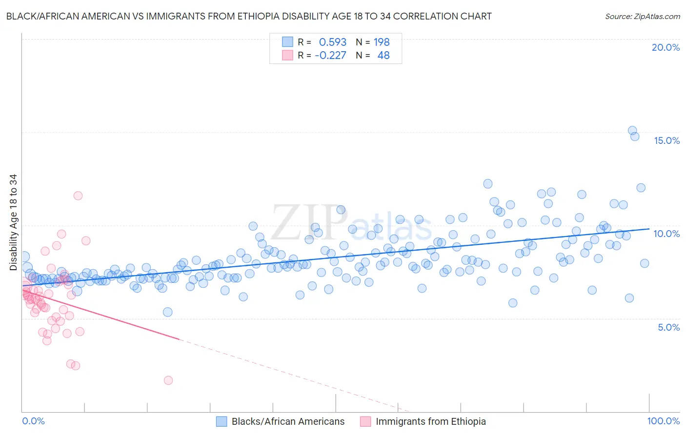 Black/African American vs Immigrants from Ethiopia Disability Age 18 to 34