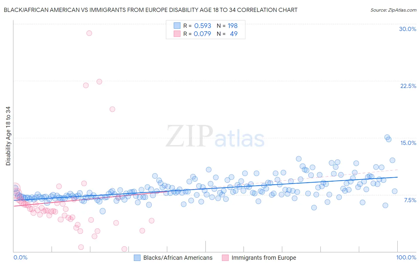 Black/African American vs Immigrants from Europe Disability Age 18 to 34