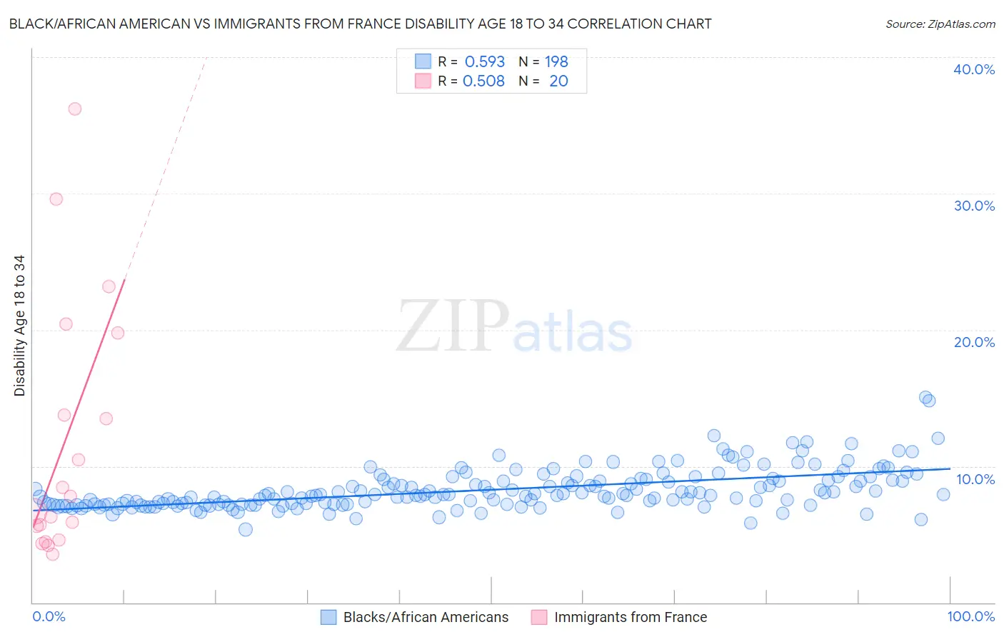 Black/African American vs Immigrants from France Disability Age 18 to 34